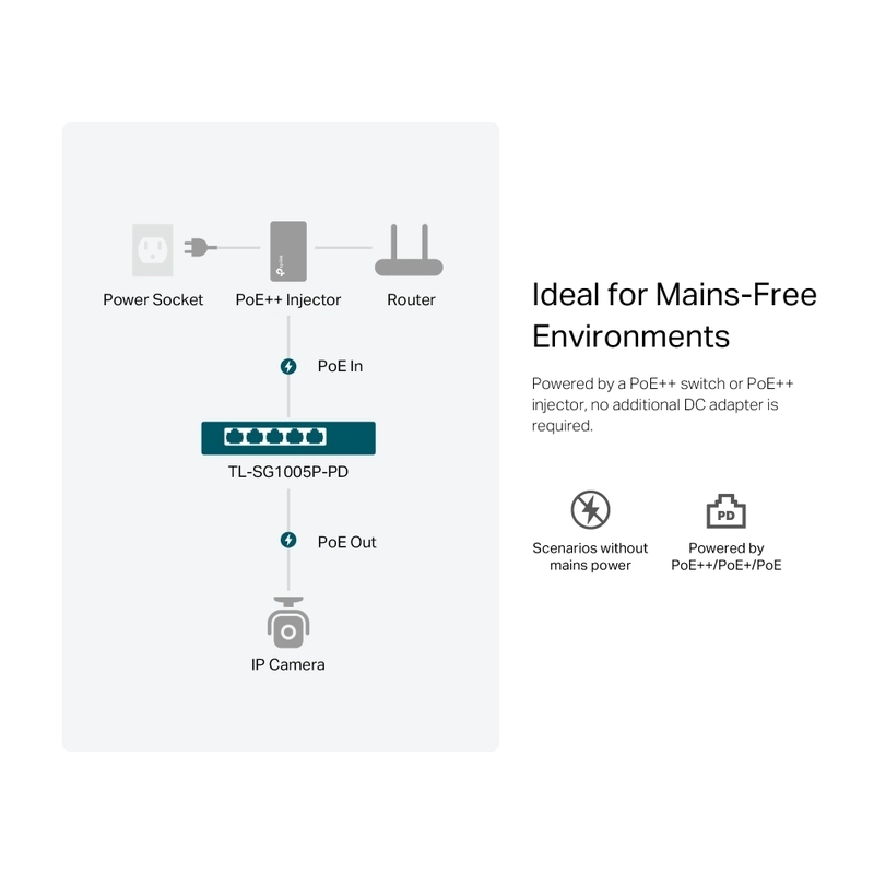 5-Port Gigabit Desktop PoE+ Switch with 1-Port PoE++ In and 4-Port PoE+Out - TP-Link Omada SG1005P-PD