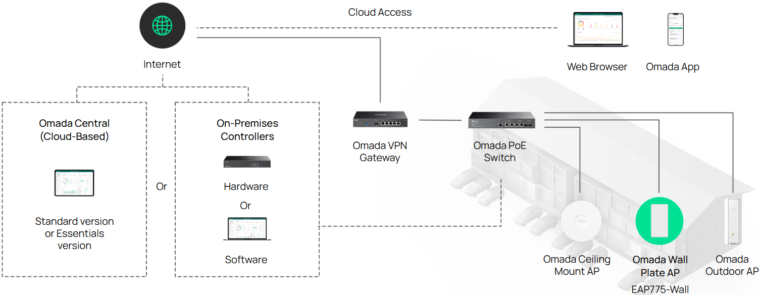 Централизирано управление чрез Omada SDN
