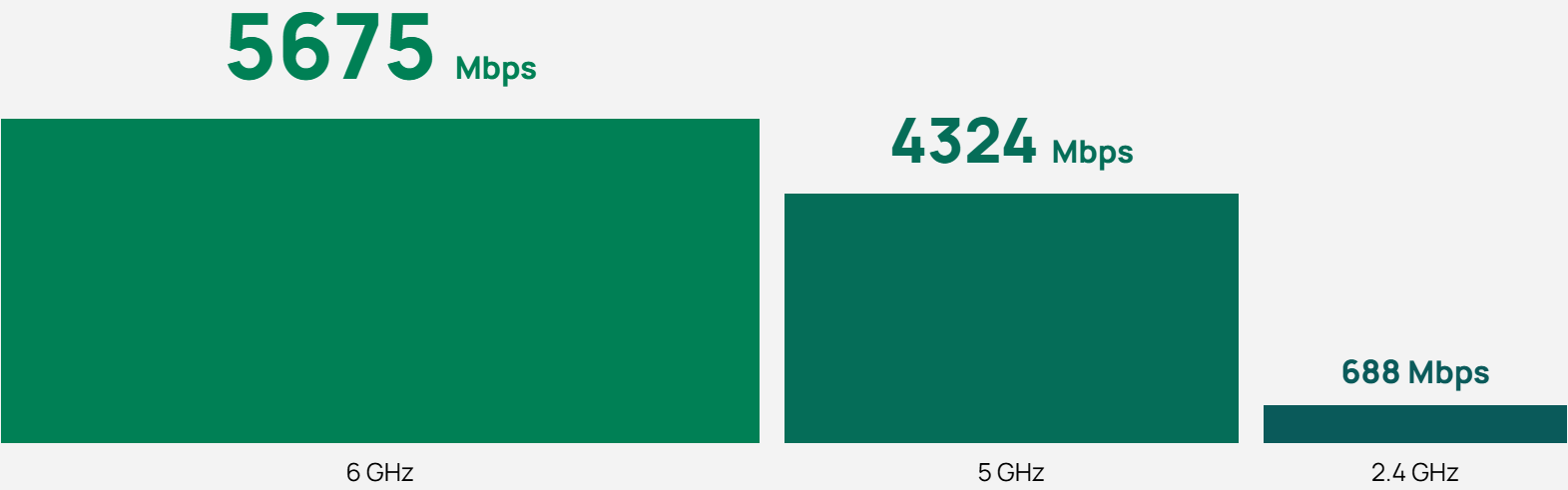 WiFi 7 производителност с изключително висока скорост и ниска латентност